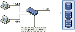 The graphic shows the switch between the servers and storage systems dropping data.