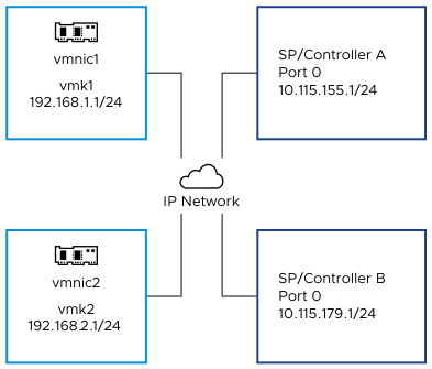 The image shows vmk1 and vmk2 in separate subnets. The target portals are also in separate subnets.