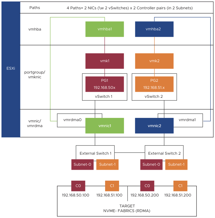 This graphic displays two vSphere standard switches and two uplinks that provide high availability.