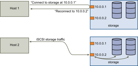 Port redirection