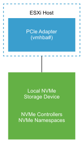 The image shows a PCIe storage adapter connected to a local NVMe storage device.