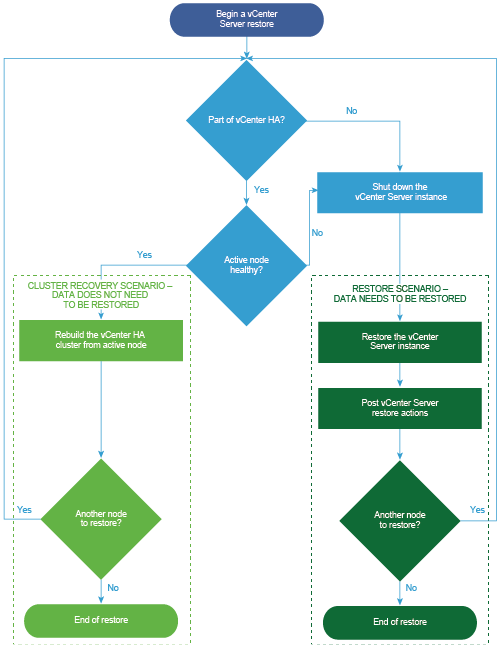 Restore workflow