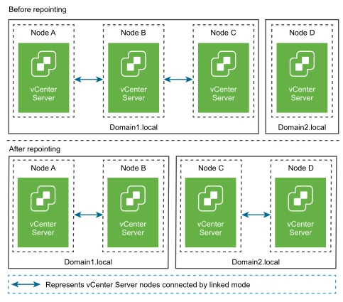 The vCenter Server nodes before and after repointing from one domain to an existing domain with a replication partner.