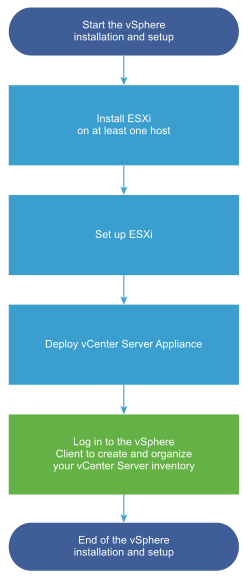 First install and setup at least one ESXi host, then deploy or install vCenter Server.