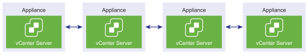 The vCenter Server Appliances are connected to form an enhanced linked mode.