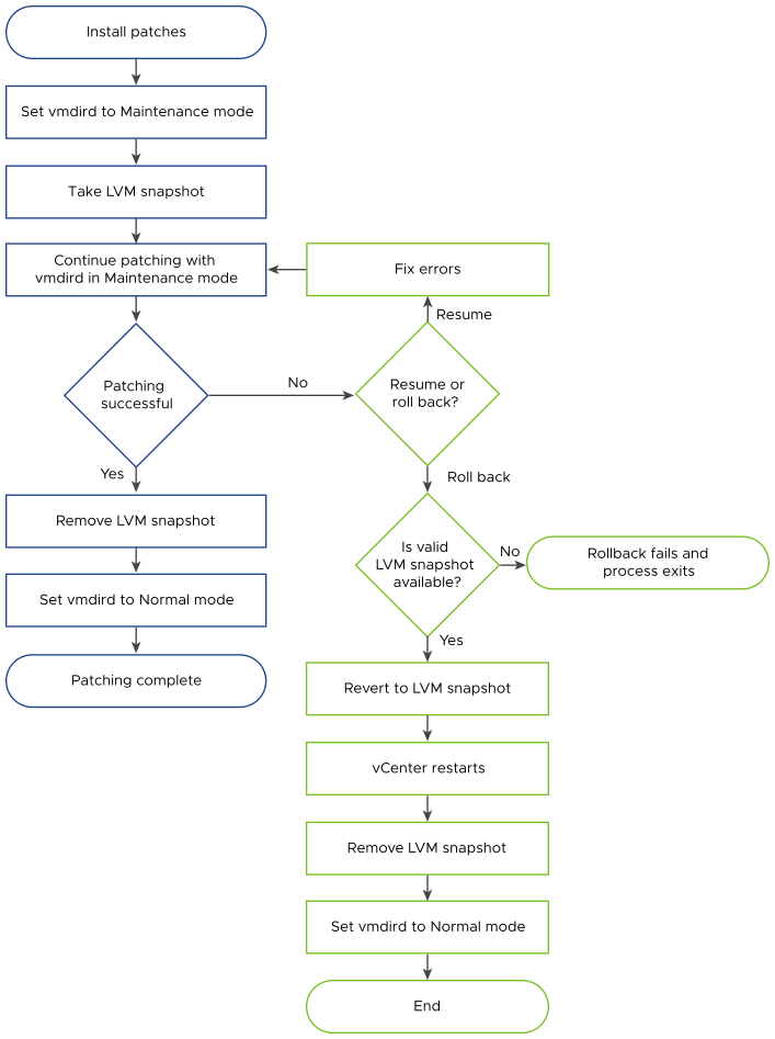 Workflow for patch installation that shows the automatic creation of an LVM snapshot with the roll back option.