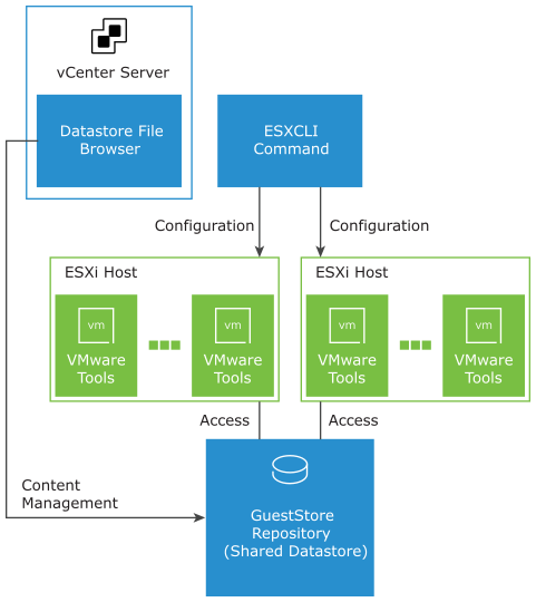 GuestStore Feature Diagram