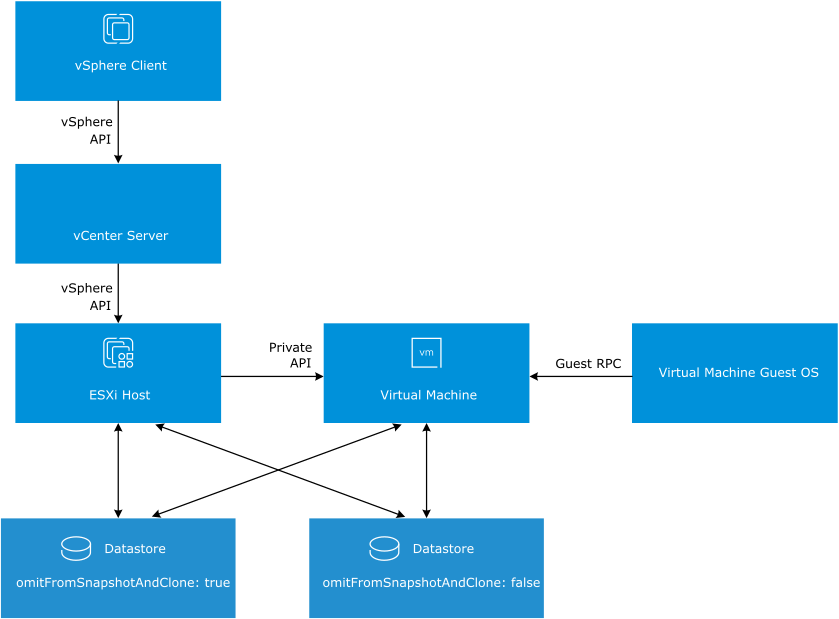 Architecture Diagram of DataSets Feature