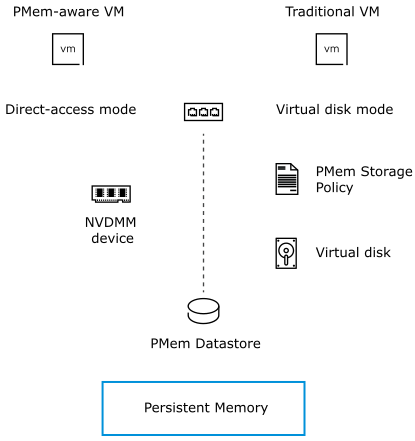 Interaction between persistent memory components