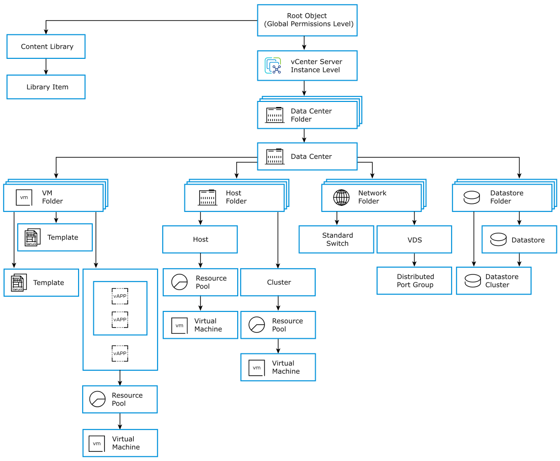 The inheritance of permissions in the vSphere inventory hierarchy is represented