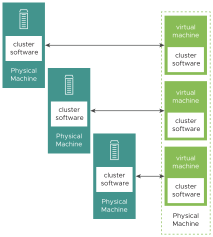 Table shows clustering of physical and virtual machines