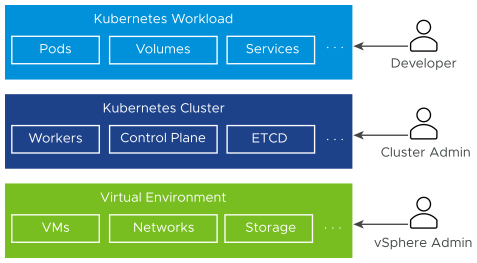 A stack with 3 layers - Kubernetes Workload, Kubernetes Cluster, Virtual Environment. 3 roles manage them - Developer, Cluster Admin, vSphere Admin.