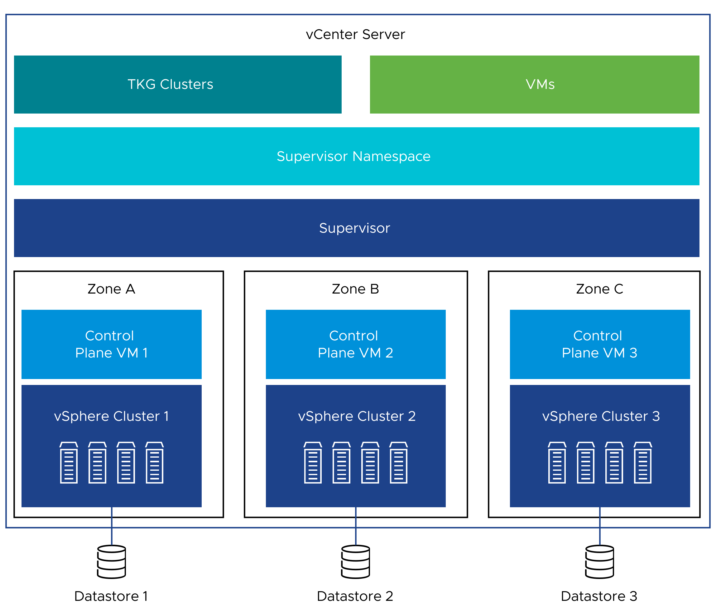 All hosts in a single zone share one datastore.