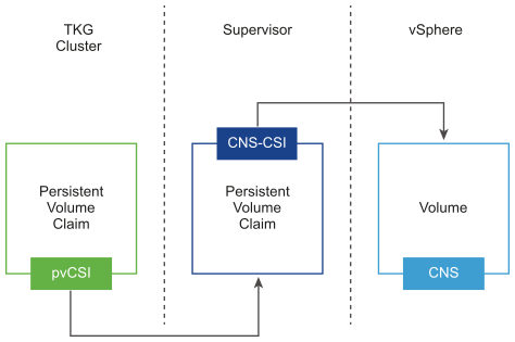 Three components interact to create a persistent volume.