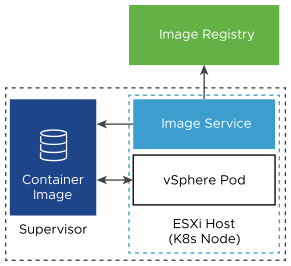 Image Service pulls a container image from the image registry and transforms it into an image virtual disk to be mounted by the vSphere Pod.