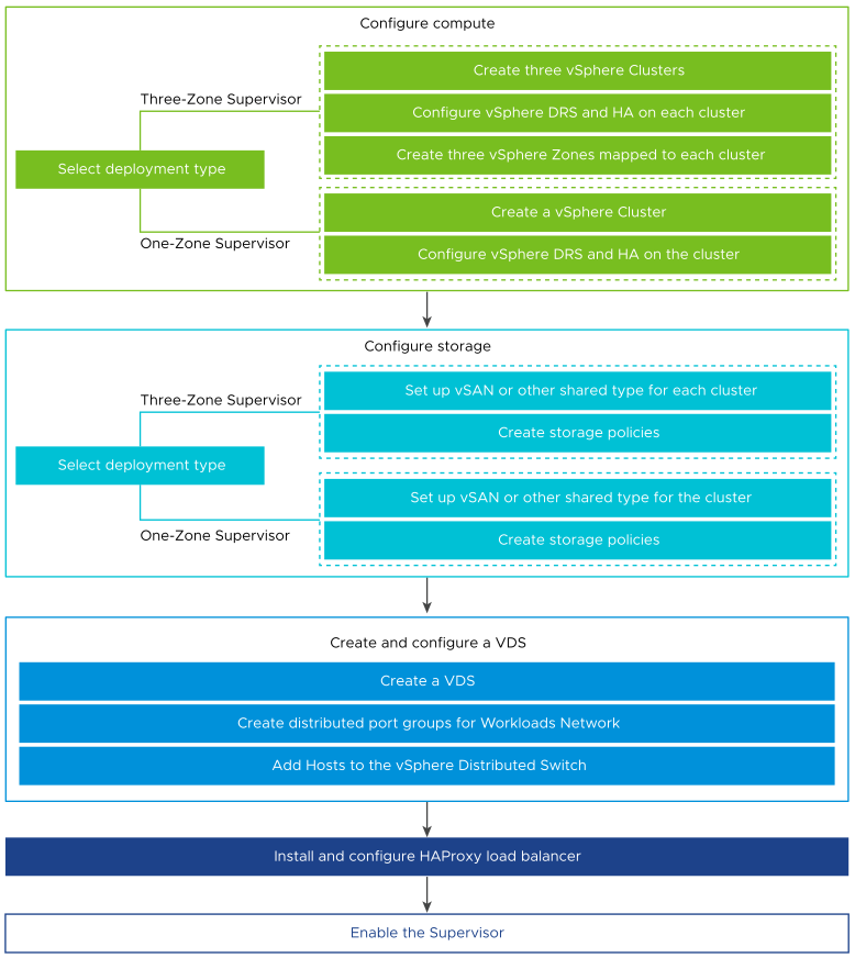 The diagrams shows the workflow for enabling a Supervisor with VDS networking and HAProxy load balancer.