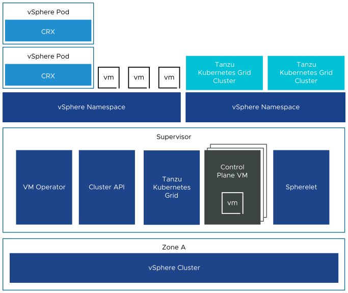 A one zone Supervisor, that has the VM Operator, Cluster API, Tanzu Kubernetes Grid, control plane VMs, and Spherelet modules.