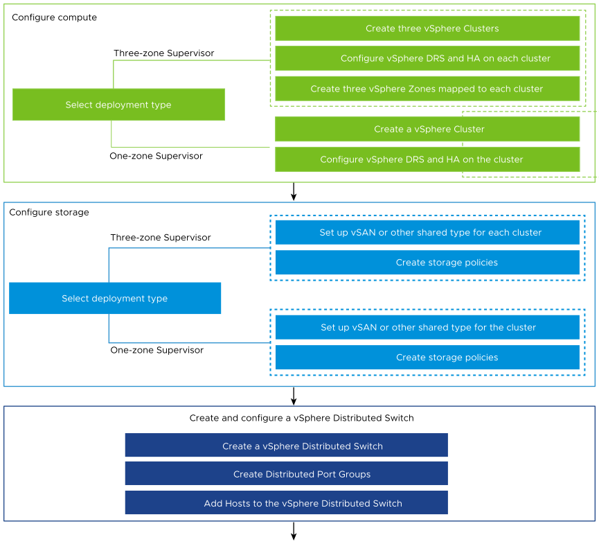 Workflow for configuring compute, storage, and creating and configuring a vSphere Distributed Switch.