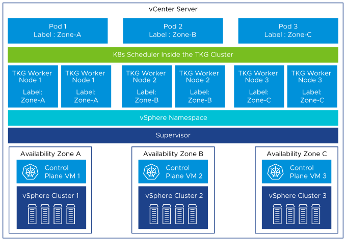 In the diagram, the worker nodes of a TKG cluster spread across three vSphere Zones depending on the vSphere Zone label assigned to the nodes.