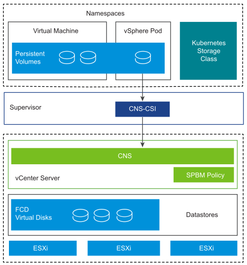 CNS appears as a vCenter Server component and CNS-CSI as a Supervisor component. Both interact to create persistent volumes and backing FCDs.