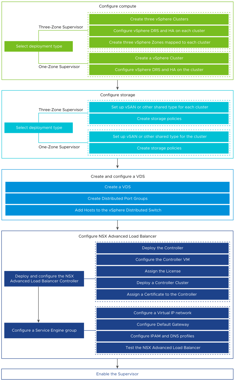 The diagram shows the workflow for enabling a Supervisor with VDS networking and NSX Advanced Load Balancer.