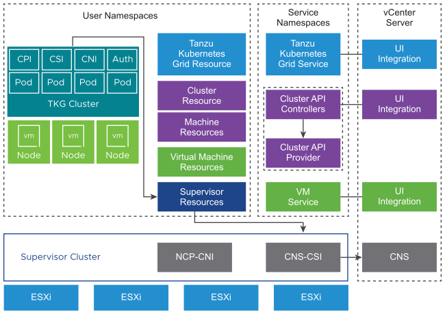 In the diagram, the Supervisor has service and user namespaces running on top of it, the namespaces contains different types of resources.