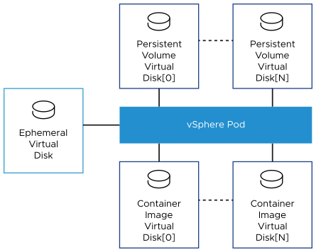 A vSphere Pod mounts three types of virtual disks, persistent volume virtual disk, container image virtual disk, and ephemeral virtual disk.