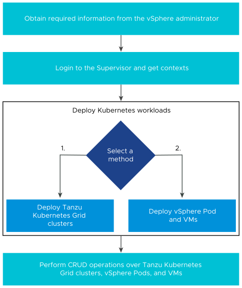 The diagram shows the DevOps engineer high-level workflow for running and managing workloads in IaaS Platform.