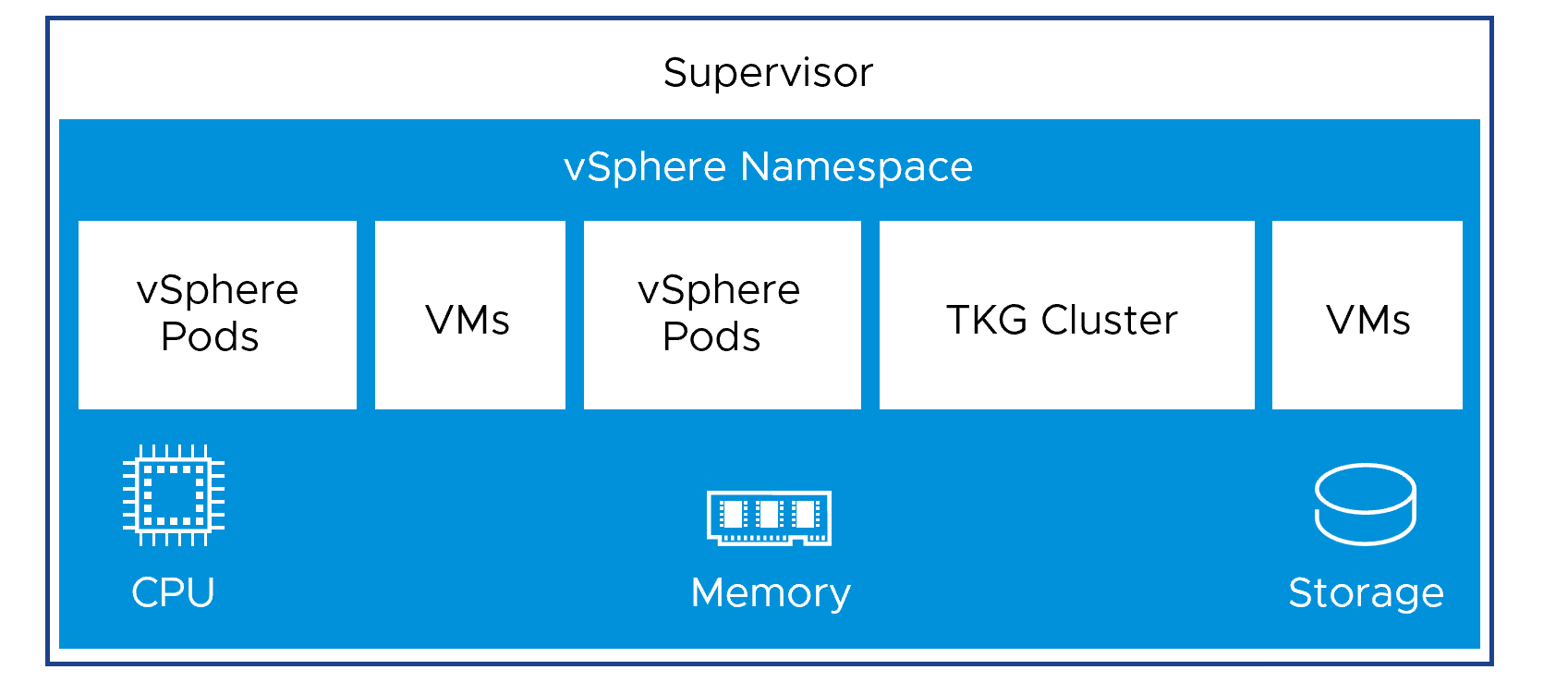 The diagrams shows a vSphere Namespace running inside a Supervisor and vSphere Pods, VMs, and TKG clusters inside the namespace.