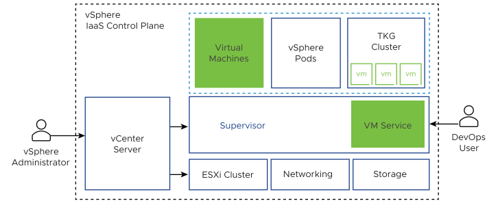 The illustration shows VM Service as a Supervisor component that manages stand-alone VMs and VMs that make up Tanzu Kubernetes Grid clusters.