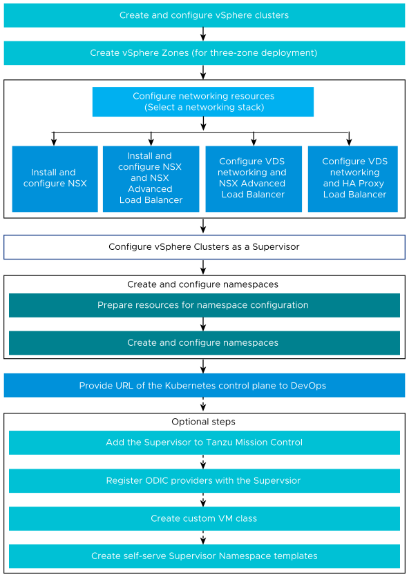 The diagram shows the workflow of the vSphere Administrator role for configuring and managing the Supervisor, vSphere namespaces, and services.