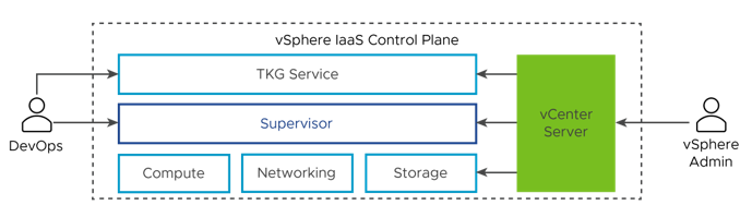 Architecture with Tanzu Kubernetes Grid on top, Supervisor in the middle, ESXi, networking, and storage at the bottom. vCenter Server manages them.