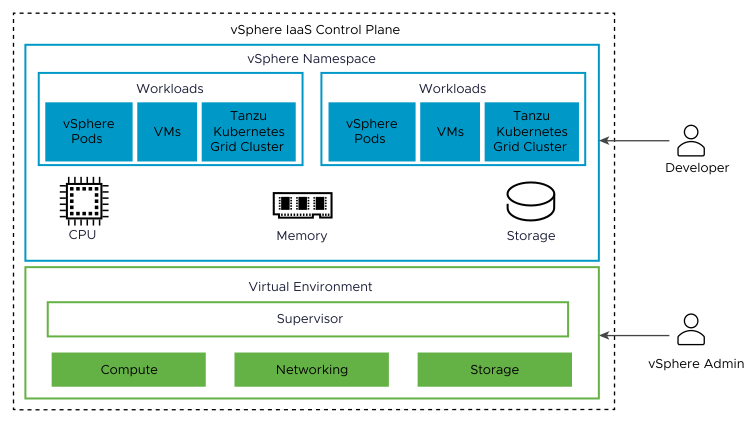 IaaS Platform stack with workloads is at the top, Virtual Environment stack is at the bottom. Two roles manage them, Developer and vSphere Admin.