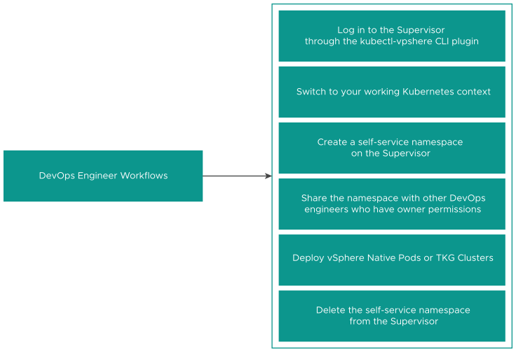 The diagrams shows the workflow to create a self-service namespace.