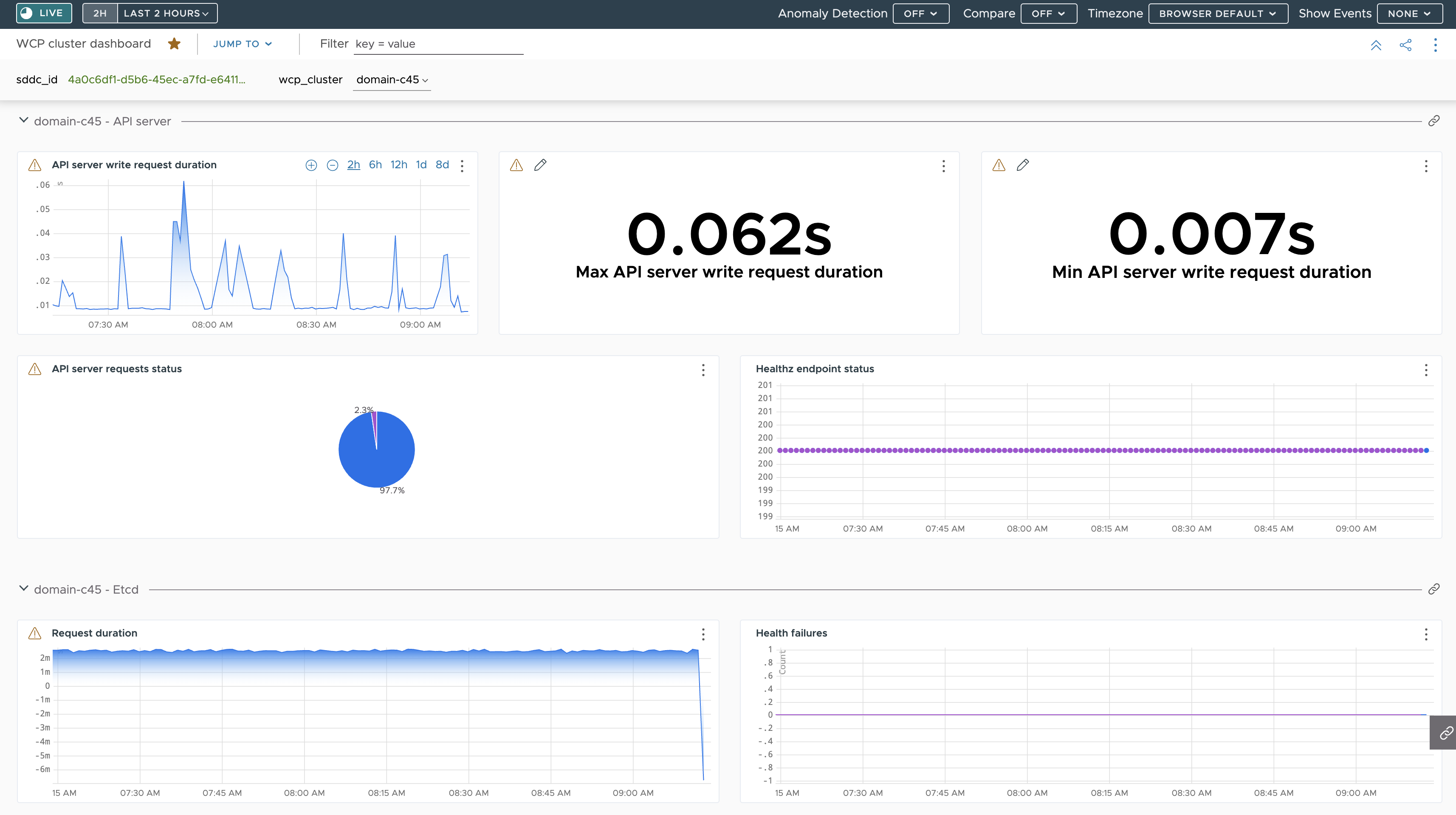 API server and etcd summaries in Wavefront