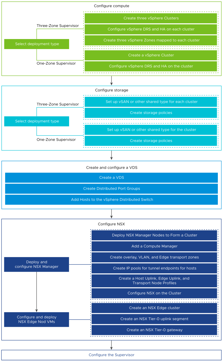 Select deployment type. Configure compute, storage and a VDS. Configure NSX. Configure the Supervisor.