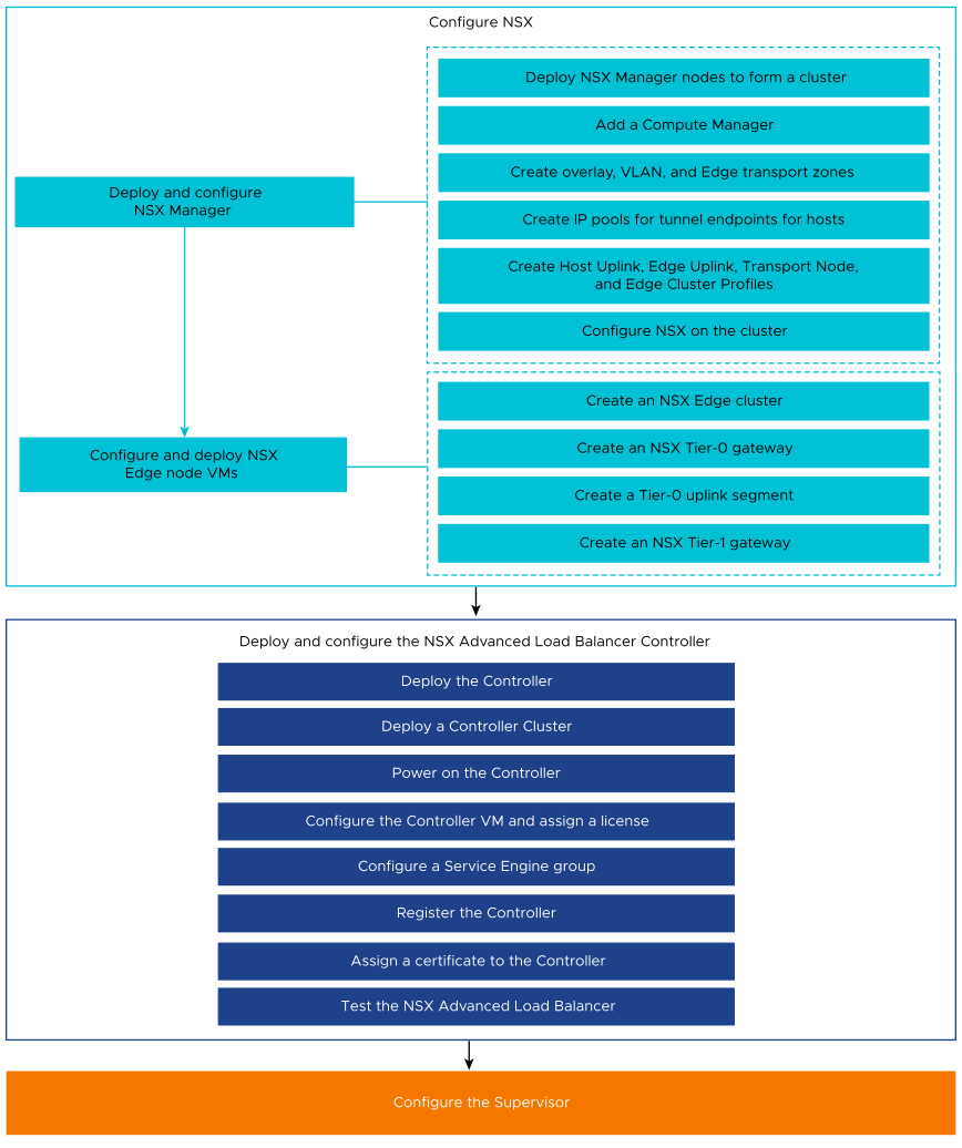 Workflow for installing and configuring NSX, the NSX Advanced Load Balancer, and the Supervisor.