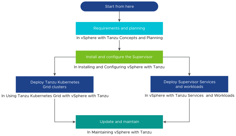 A diagram showing the 5 vSphere with Tanzu guides and how they relate