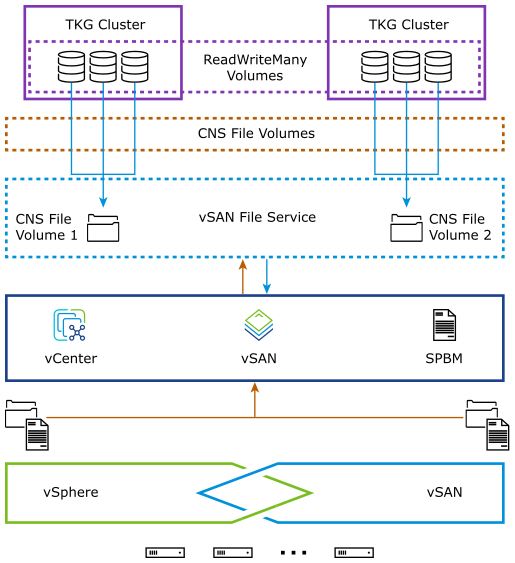 vSAN File Services and the TKG clusters