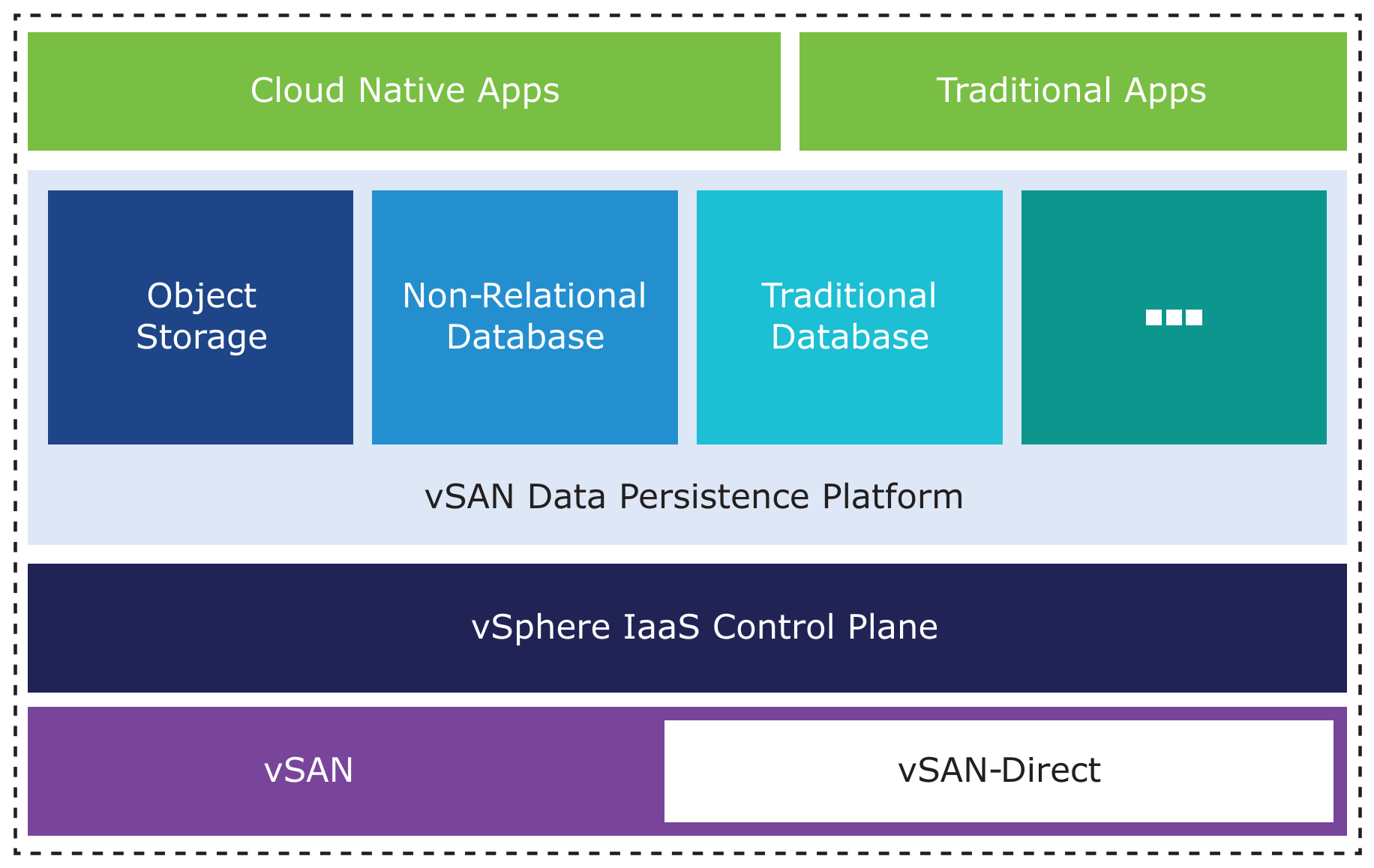 vSAN and vSAN-Direct with vSAN Data Persistence Platform