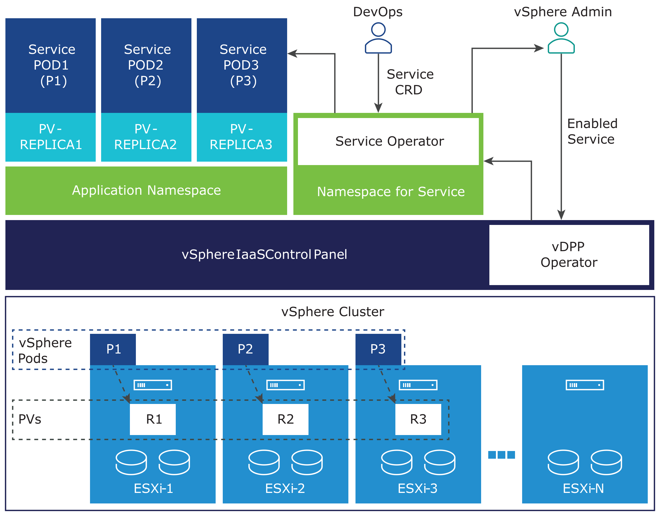 vDPP operator deploys an operator for the service on the namespace