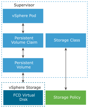 DevOps engineers create persistent volume claim to request storage resources. The persistent storage claim references a specific storage class.