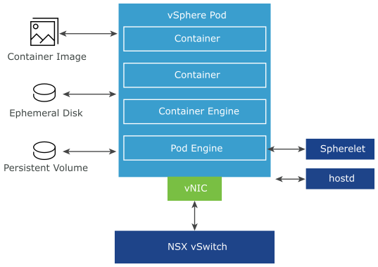 vSphere Pod with containers, container engine, and pod engine inside. The pod connects to container image, storage, NSX switch, spherelet, and hostd.