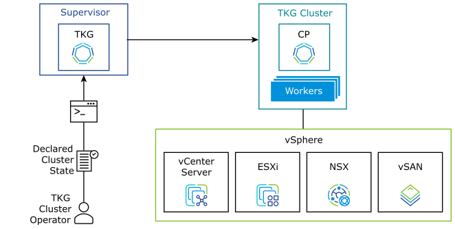 TKG Cluster Provisioning on Supervisor