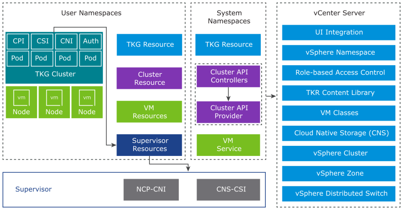 TKG Service Components