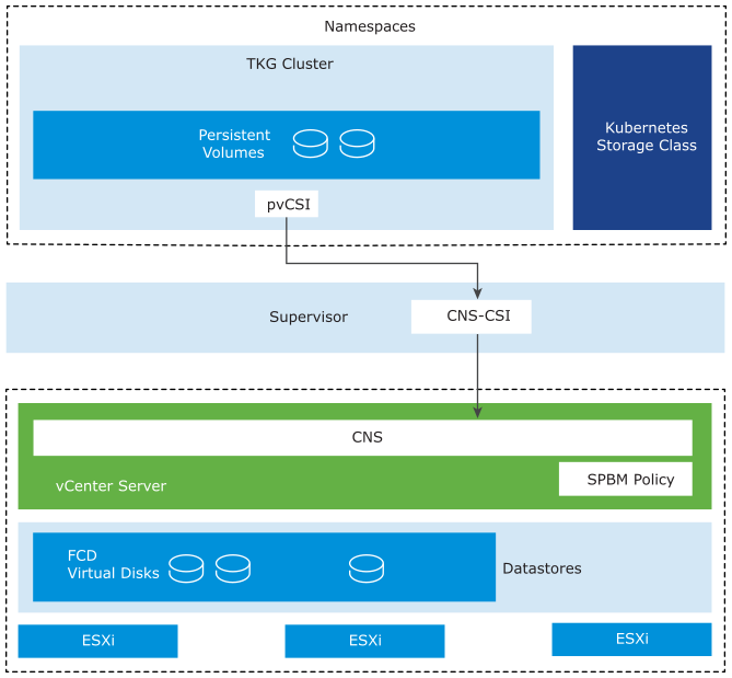 pvCSI is a component of TKG clusters, CNS-CSI is a Supervisor component, and CNS is a vCenter Server component.