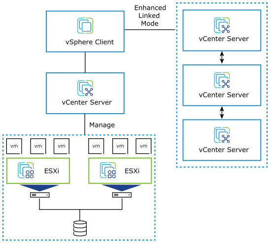 A diagram of VMware vSphere illustrating the relationship between ESXi hosts, vCenter Server, virtual machines, and vSphere Client